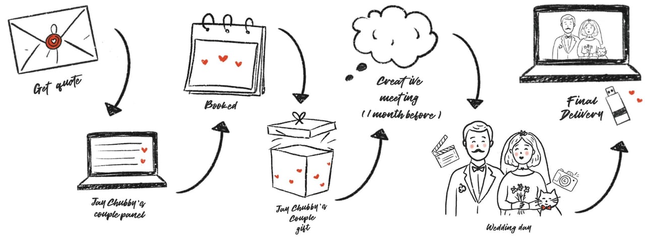 Hand-drawn steps: get a quote, your couple portal, booked, a gift from us, a creative meeting a month before, the wedding day, final delivery
